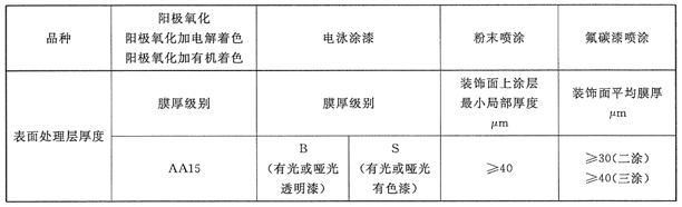 鋁合金窗技術(shù)要求之型材表面處理規(guī)定