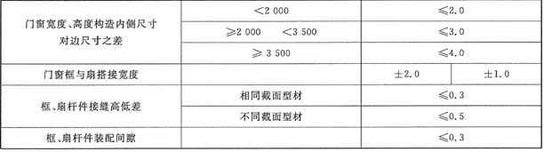 鋁合金窗技術(shù)要求之門窗尺寸及形狀參許偏差的規(guī)定2