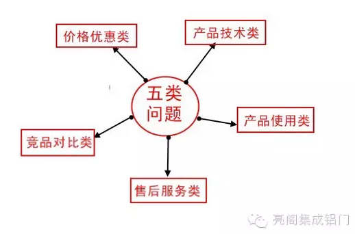 亮閣集成鋁門窗所以分析的5類問題